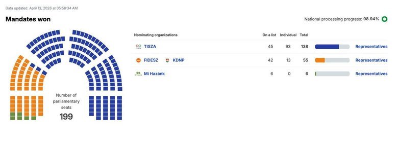 Опозиція перемагає на парламентських виборах в Угорщині