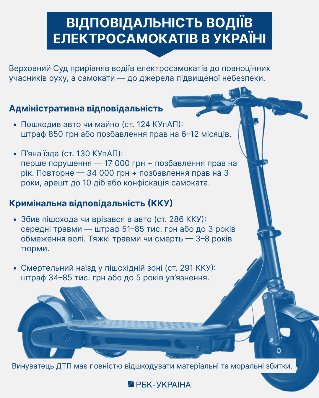 Джерело підвищеної небезпеки: як і за що карають водіїв електросамокатів в Україні